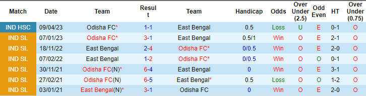 Nhận định, soi kèo East Bengal vs Odisha, 21h30 ngày 22/12: Tiếp đà thăng hoa - Ảnh 3