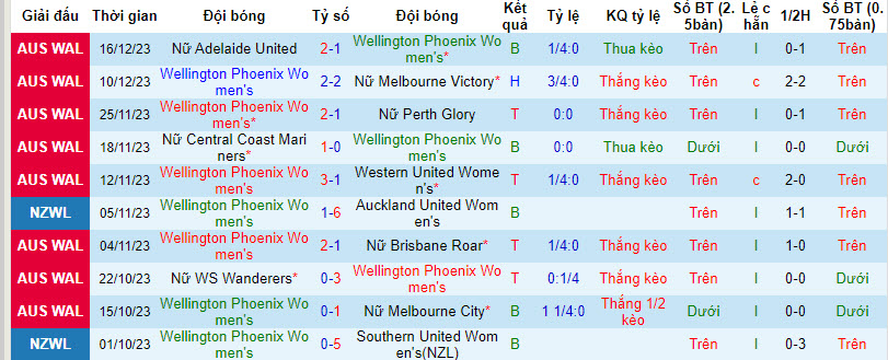 Nhận định, soi kèo nữ Wellington Phoenix vs nữ Newcastle Jets, 8h45 ngày 23/12: Mất điểm - Ảnh 1