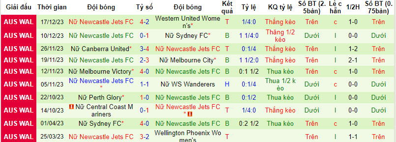 Nhận định, soi kèo nữ Wellington Phoenix vs nữ Newcastle Jets, 8h45 ngày 23/12: Mất điểm - Ảnh 2