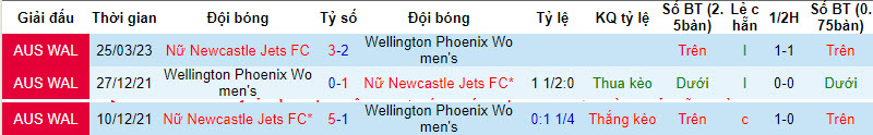 Nhận định, soi kèo nữ Wellington Phoenix vs nữ Newcastle Jets, 8h45 ngày 23/12: Mất điểm - Ảnh 3