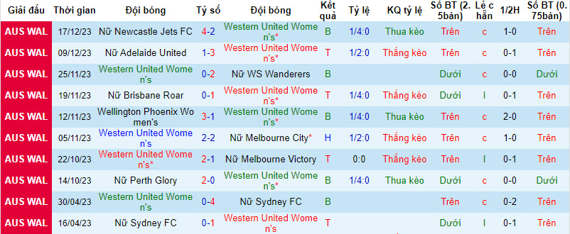 Nhận định, soi kèo nữ Western United vs nữ Perth Glory, 13h ngày 22/12: Rơi điểm - Ảnh 1