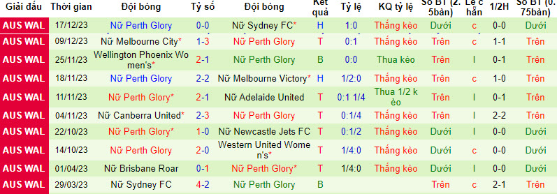 Nhận định, soi kèo nữ Western United vs nữ Perth Glory, 13h ngày 22/12: Rơi điểm - Ảnh 2