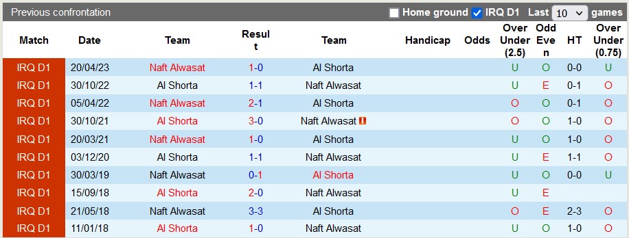 Nhận định, soi kèo Shorta vs Naft Al-Wasat, 18h30 ngày 22/12: Ngã ngựa?! - Ảnh 3