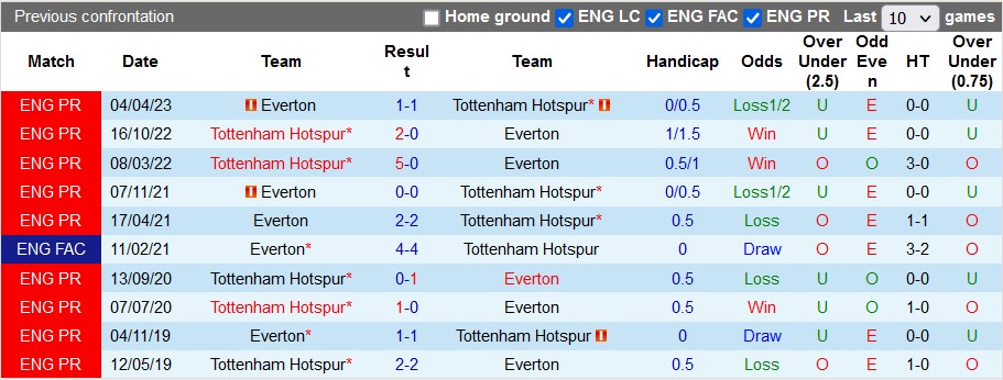 Nhận định, soi kèo Tottenham vs Everton, 22h ngày 23/12: Màu xanh bất diệt - Ảnh 3