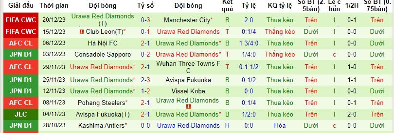Nhận định, soi kèo Urawa Reds vs Ahly, 21h30 ngày 22/12: Thất vọng Quỷ đỏ - Ảnh 1