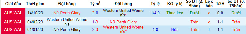 Soi kèo phạt góc nữ Western United vs nữ Perth Glory, 13h ngày 22/12 - Ảnh 3