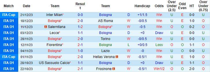 Nhận định, soi kèo Bologna vs Atalanta, 21h ngày 23/12: Đứt mạch thăng hoa - Ảnh 1