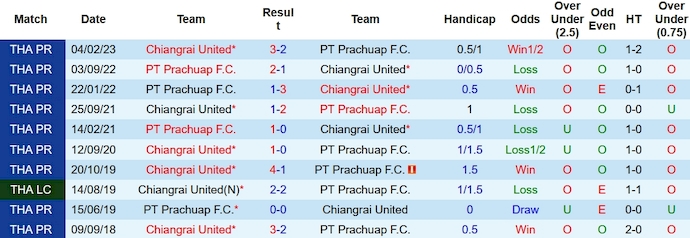 Nhận định, soi kèo Chiangrai United vs Prachuap, 18h ngày 24/12 - Ảnh 3