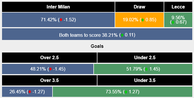 Nhận định, soi kèo Inter Milan vs Lecce, 0h ngày 24/12: Chiến thắng dễ dàng - Ảnh 7