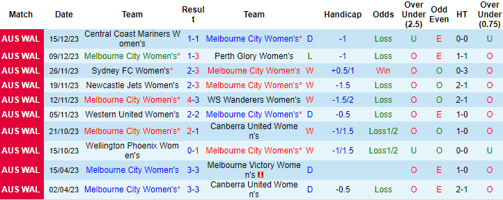 Nhận định, soi kèo nữ Melbourne City vs nữ Melbourne Victory, 13h ngày 23/12: Khó tin cửa trên - Ảnh 1
