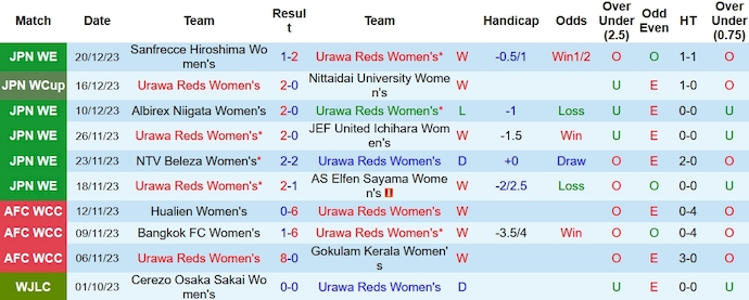 Nhận định, soi kèo nữ Urawa Reds vs nữ Parceiro, 12h ngày 24/12 - Ảnh 1