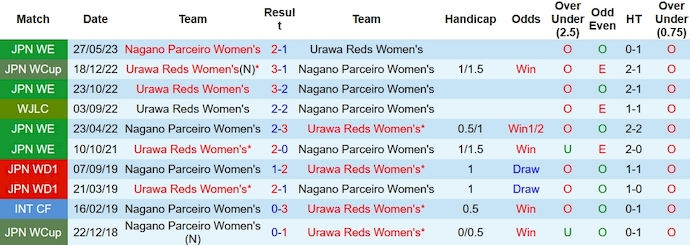 Nhận định, soi kèo nữ Urawa Reds vs nữ Parceiro, 12h ngày 24/12 - Ảnh 3