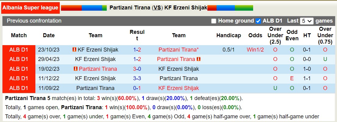 Nhận định, soi kèo Partizani Tirana vs Erzeni Shijak, 23h ngày 24/12: Đẳng cấp lên tiếng - Ảnh 3