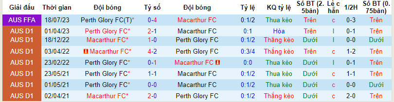 Nhận định, soi kèo Perth Glory vs Macarthur, 18h30 ngày 23/12: Tiếp tục nằm đáy - Ảnh 3