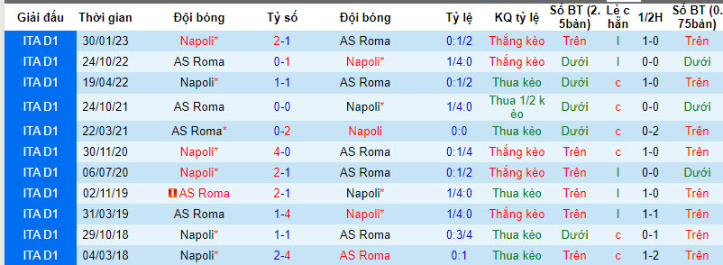 Nhận định, soi kèo Roma vs Napoli, 2h45 ngày 24/12: Sa lầy tại Olimpico - Ảnh 3