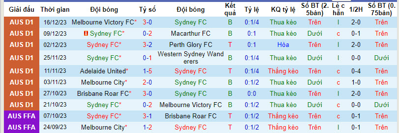 Nhận định, soi kèo Sydney vs Western United, 13h30 ngày 23/12: Cải thiện thứ hạng - Ảnh 1