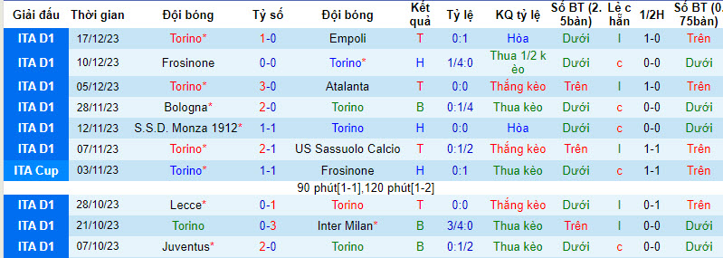 Nhận định, soi kèo Torino vs Udinese, 21h ngày 23/12: Hạ sát Ngựa vằn - Ảnh 1