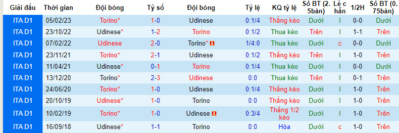 Nhận định, soi kèo Torino vs Udinese, 21h ngày 23/12: Hạ sát Ngựa vằn - Ảnh 3