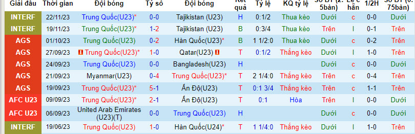 Nhận định, soi kèo U23 Trung Quốc vs U23 Malaysia, 13h ngày 23/12: Tin tưởng cửa dưới - Ảnh 1