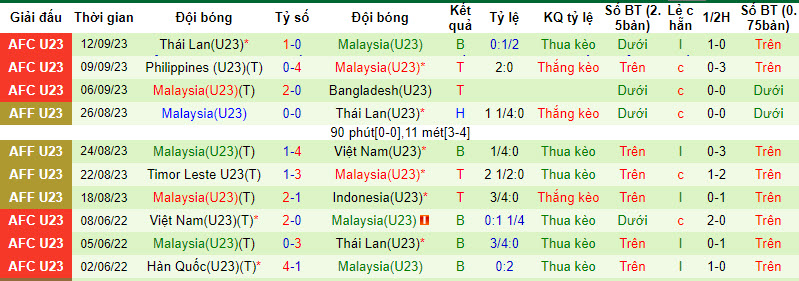 Nhận định, soi kèo U23 Trung Quốc vs U23 Malaysia, 13h ngày 23/12: Tin tưởng cửa dưới - Ảnh 2