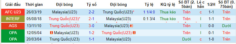 Nhận định, soi kèo U23 Trung Quốc vs U23 Malaysia, 13h ngày 23/12: Tin tưởng cửa dưới - Ảnh 3