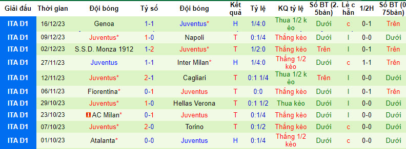 Soi kèo đặc biệt Frosinone vs Juventus, 18h30 ngày 23/12 - Ảnh 3
