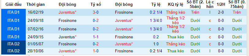 Soi kèo đặc biệt Frosinone vs Juventus, 18h30 ngày 23/12 - Ảnh 4