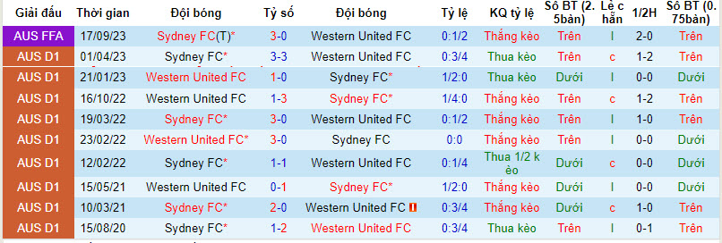 Soi kèo phạt góc Sydney vs Western United, 13h30 ngày 23/12 - Ảnh 4