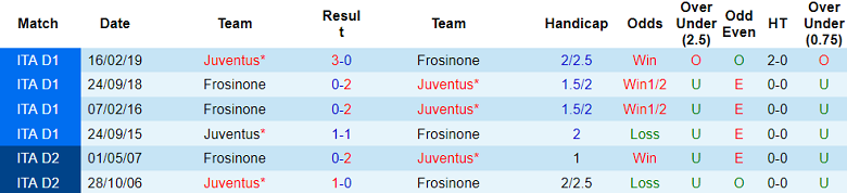 Thành tích lịch sử đối đầu Frosinone vs Juventus, 18h30 ngày 23/12 - Ảnh 1
