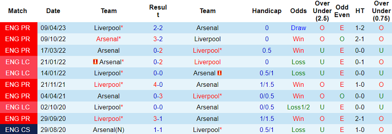 Thành tích lịch sử đối đầu Liverpool vs Arsenal, 0h30 ngày 24/12 - Ảnh 1