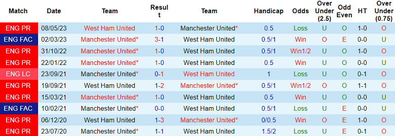Thành tích lịch sử đối đầu West Ham vs MU, 19h30 ngày 23/12 - Ảnh 1
