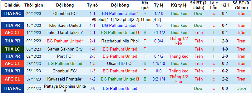 Nhận định, soi kèo BG Pathum vs Nakhon Pathom, 19h ngày 24/12: Ba điểm dễ dàng - Ảnh 1