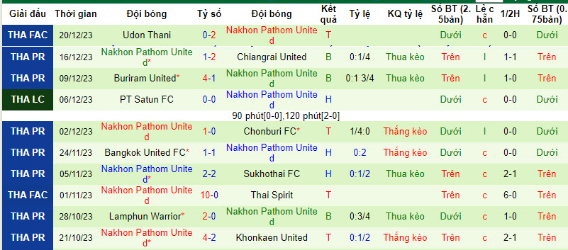 Nhận định, soi kèo BG Pathum vs Nakhon Pathom, 19h ngày 24/12: Ba điểm dễ dàng - Ảnh 2