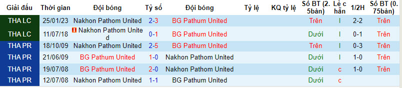 Nhận định, soi kèo BG Pathum vs Nakhon Pathom, 19h ngày 24/12: Ba điểm dễ dàng - Ảnh 3