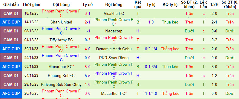 Nhận định, soi kèo Dangkor vs Phnom Penh Crown, 18h ngày 24/12: Ngáng đường - Ảnh 2