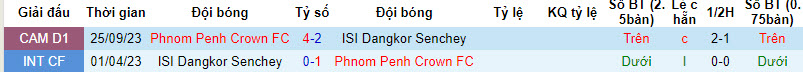 Nhận định, soi kèo Dangkor vs Phnom Penh Crown, 18h ngày 24/12: Ngáng đường - Ảnh 3