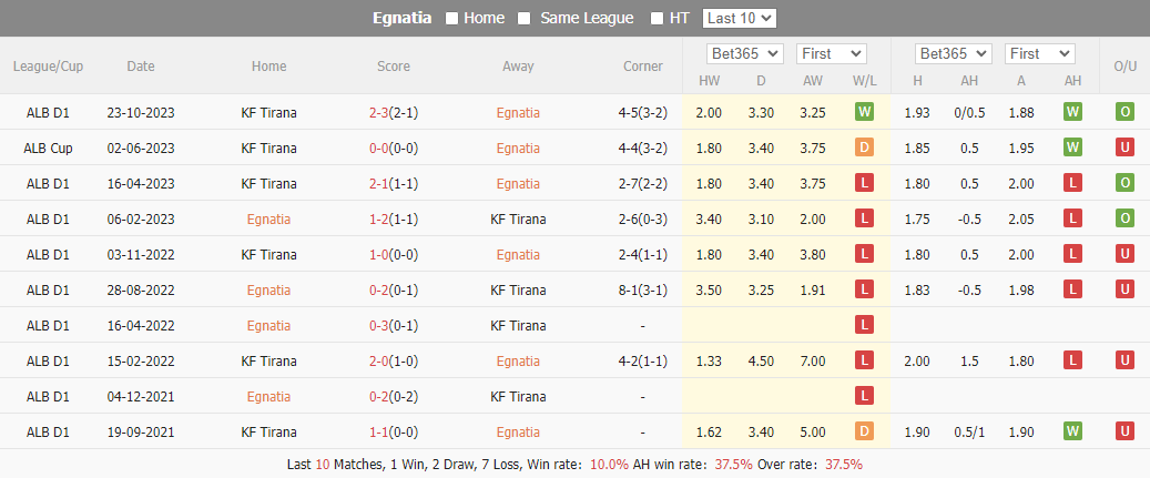 Nhận định, soi kèo Egnatia vs Tirana, 19h30 ngày 24/12: Xây chắc ngôi đầu - Ảnh 3