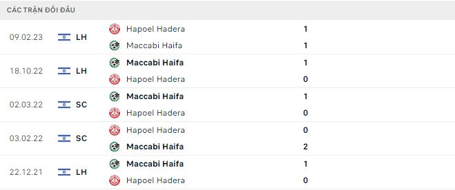 Nhận định, soi kèo Hapoel Hadera vs Maccabi Haifa, 1h30 ngày 25/12: Chưa thể xóa dớp - Ảnh 3