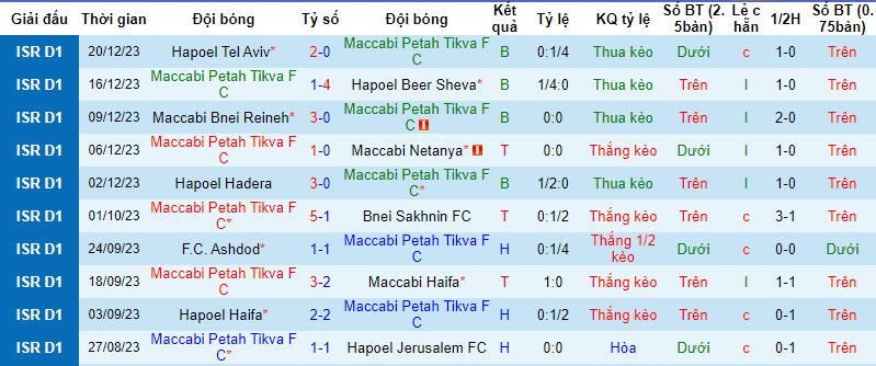 Nhận định, soi kèo Maccabi Petah vs Maccabi Tel Aviv, 1h ngày 25/12: Đối lập - Ảnh 1