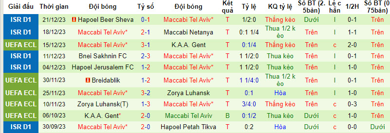 Nhận định, soi kèo Maccabi Petah vs Maccabi Tel Aviv, 1h ngày 25/12: Đối lập - Ảnh 2