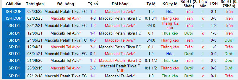 Nhận định, soi kèo Maccabi Petah vs Maccabi Tel Aviv, 1h ngày 25/12: Đối lập - Ảnh 3