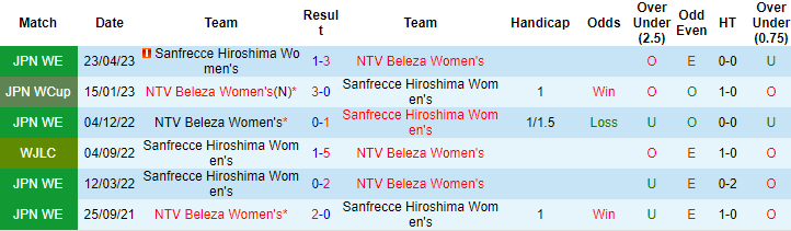Nhận định, soi kèo nữ Sanfrecce Hiroshima vs nữ NTV Beleza, 12h ngày 24/12: Khó cho chủ nhà - Ảnh 3