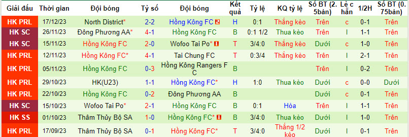 Nhận định, soi kèo Sham Shui Po vs Hong Kong FC, 14h ngày 24/12: Chưa thể có điểm - Ảnh 2