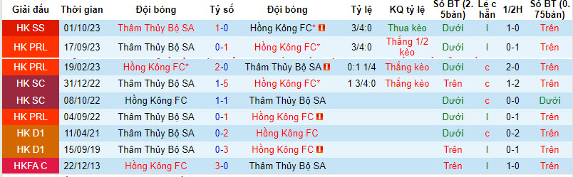 Nhận định, soi kèo Sham Shui Po vs Hong Kong FC, 14h ngày 24/12: Chưa thể có điểm - Ảnh 3