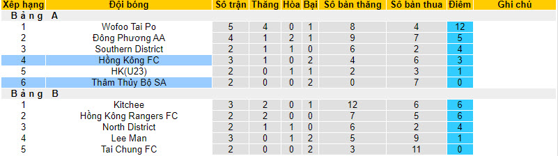 Nhận định, soi kèo Sham Shui Po vs Hong Kong FC, 14h ngày 24/12: Chưa thể có điểm - Ảnh 4