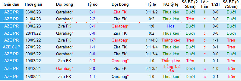 Nhận định, soi kèo Zira vs Qarabag, 21h30 ngày 24/12: Nới rộng cách biệt - Ảnh 3