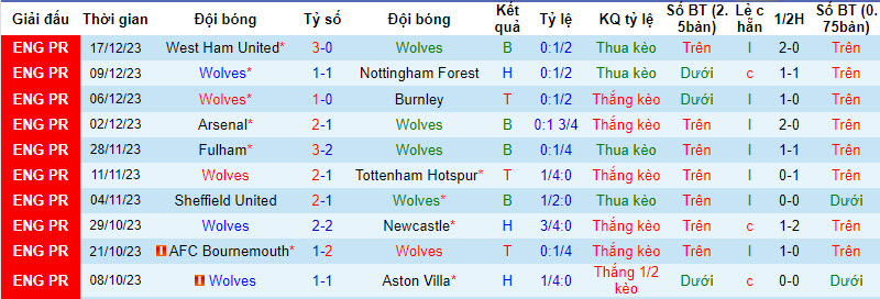 Soi bảng dự đoán tỷ số chính xác Wolves vs Chelsea, 20h ngày 24/12 - Ảnh 2