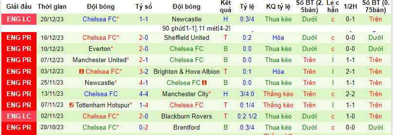 Soi bảng dự đoán tỷ số chính xác Wolves vs Chelsea, 20h ngày 24/12 - Ảnh 3