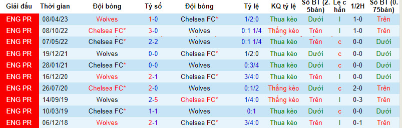 Soi bảng dự đoán tỷ số chính xác Wolves vs Chelsea, 20h ngày 24/12 - Ảnh 4