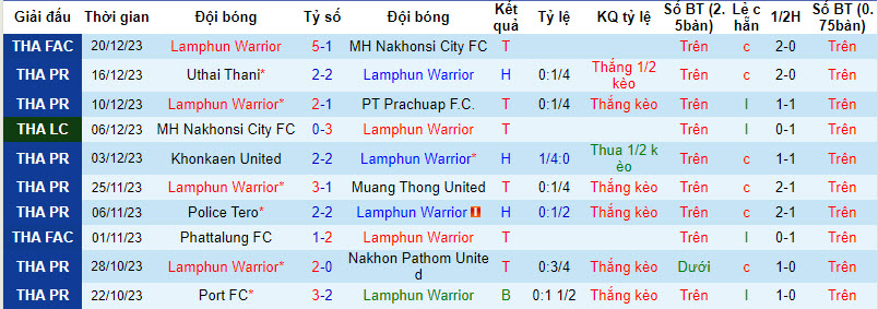 Soi kèo phạt góc Lamphun Warrior vs Trat FC, 17h30 ngày 24/12 - Ảnh 1